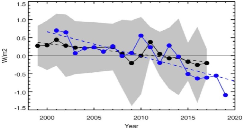 Gara-Gara Perubahan Iklim yang Parah, Bumi Kian Meredup