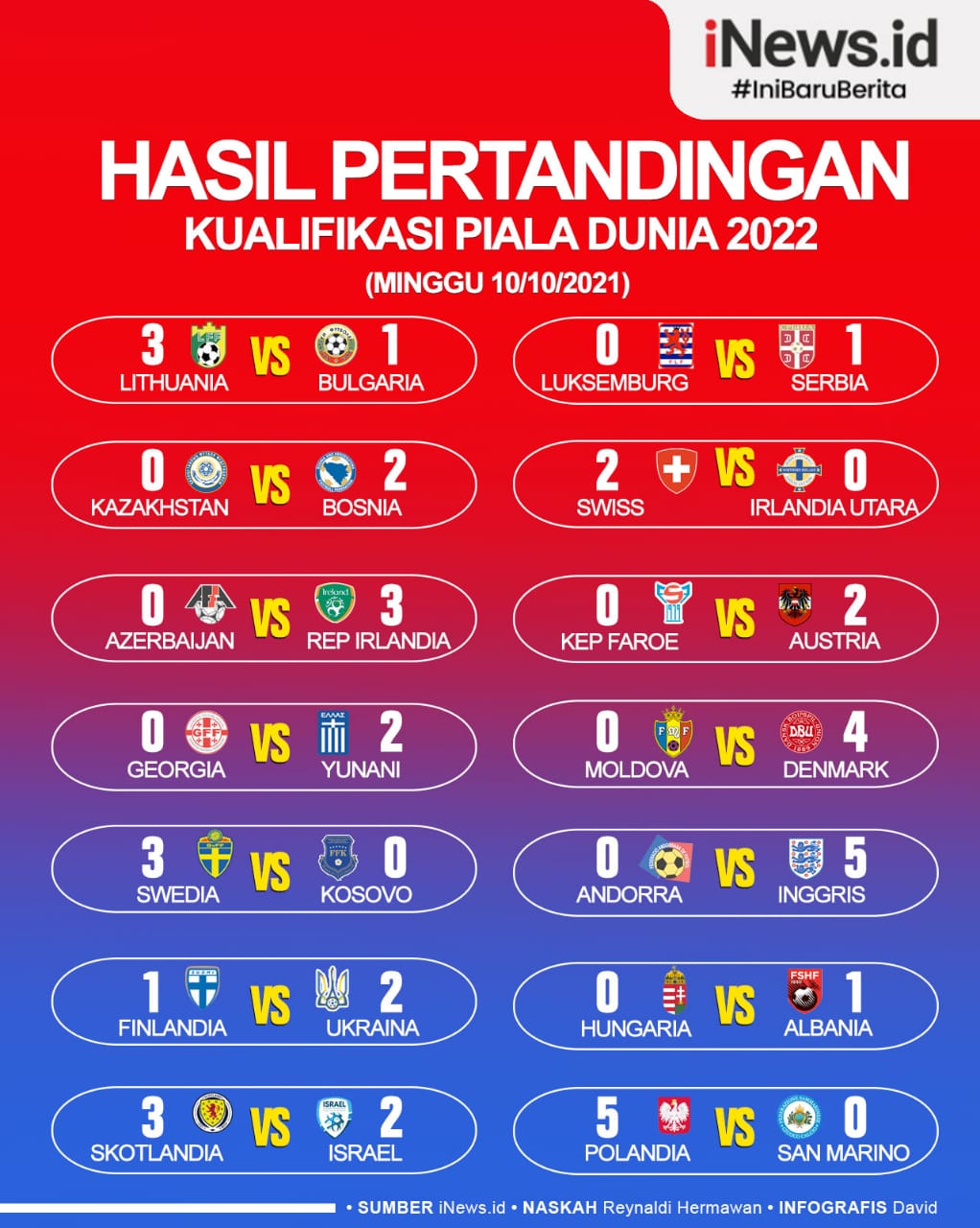 Infografis Hasil Pertandingan Kualifikasi Piala Dunia 2022, Inggris Bantai Andorra