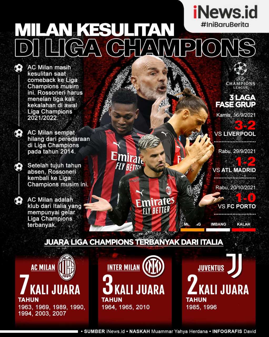 Infografis AC Milan Kesulitan di Liga Champions 2021/2022
