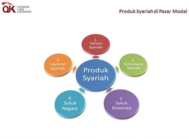  Mengenal Produk dan Kriteria Investasi Syariah di Pasar Modal 