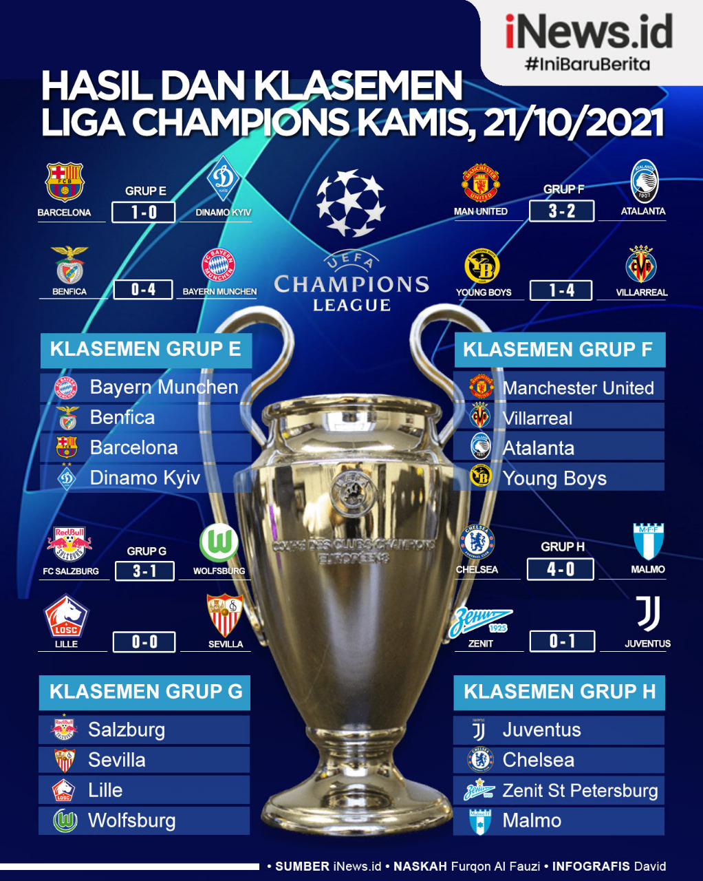 Infografis Hasil dan Klasemen Liga Champions Kamis (21/10/2021)