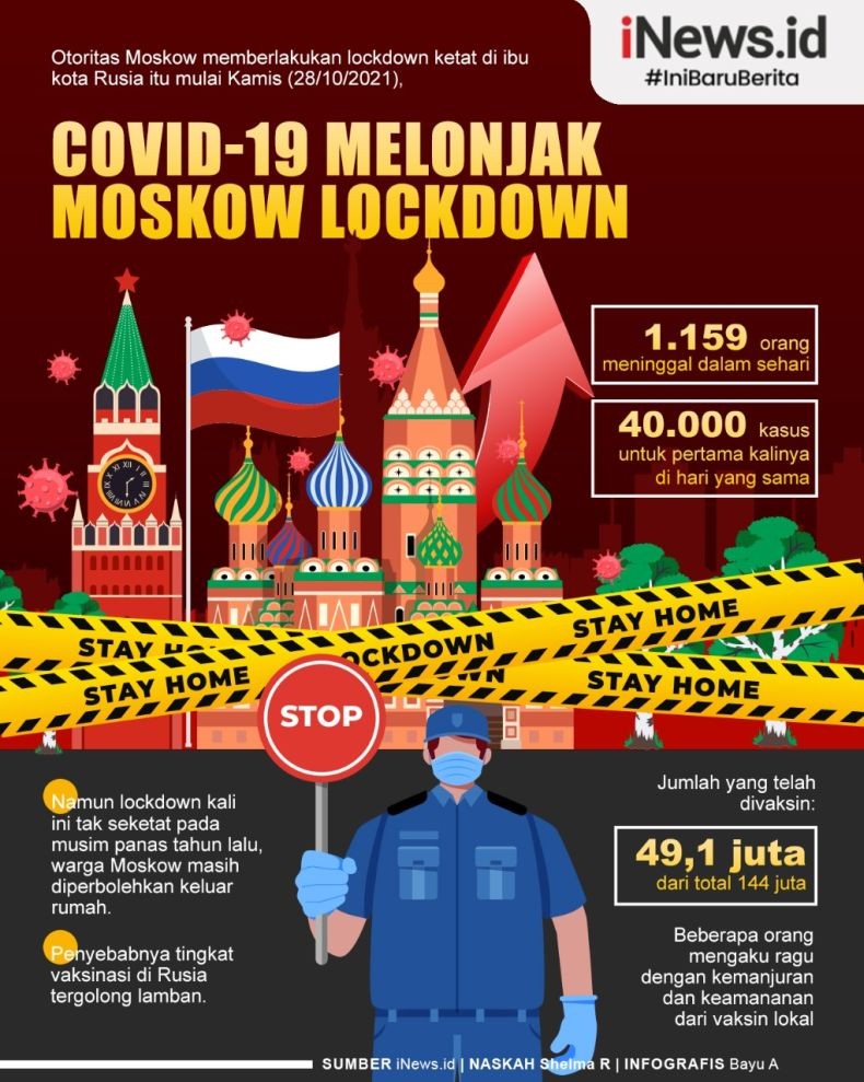 Infografis Kasus Covid Melonjak, Moskow Lockdown