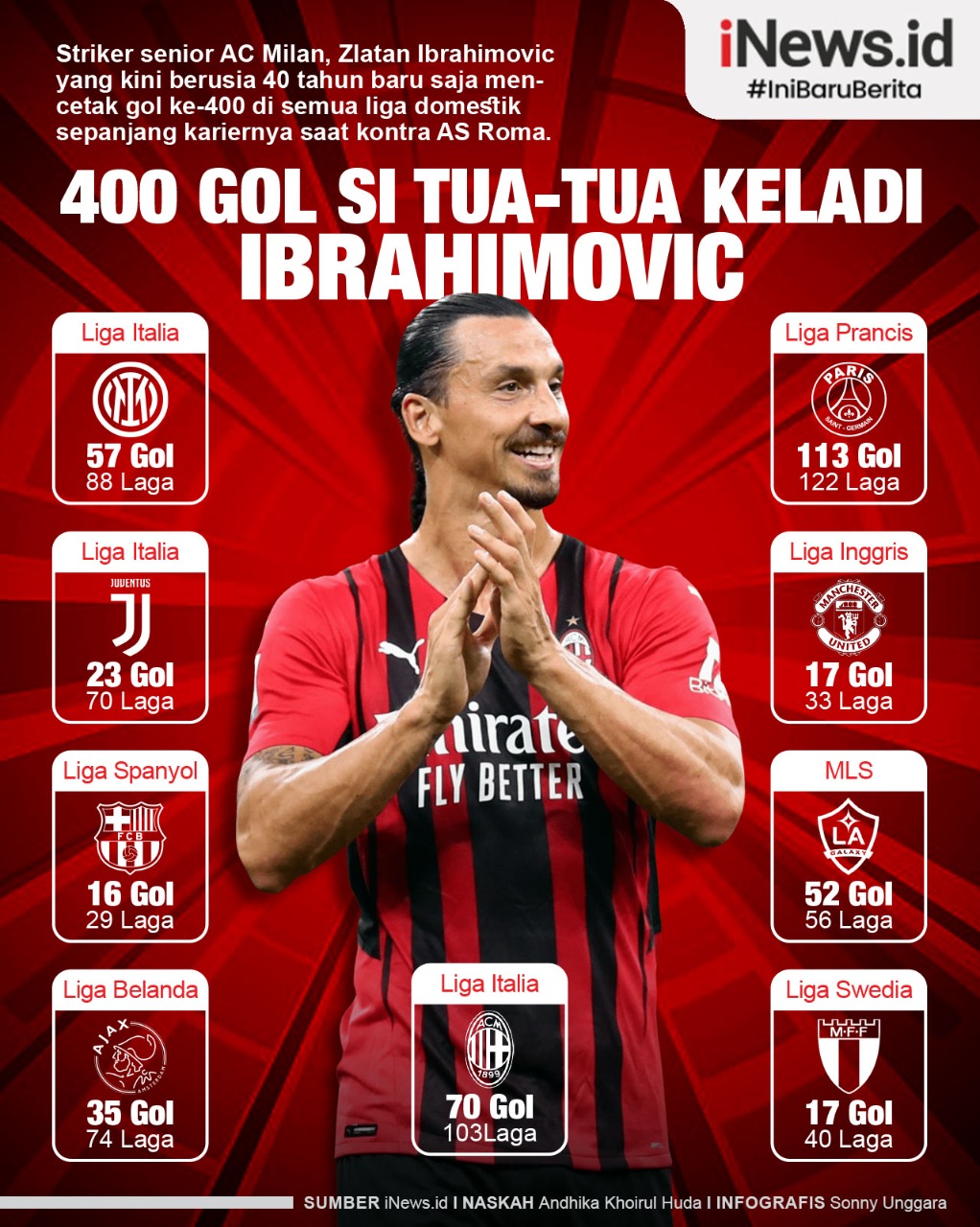 Infografis Zlatan Ibrahimovic Cetak 400 Gol Sepanjang Karier