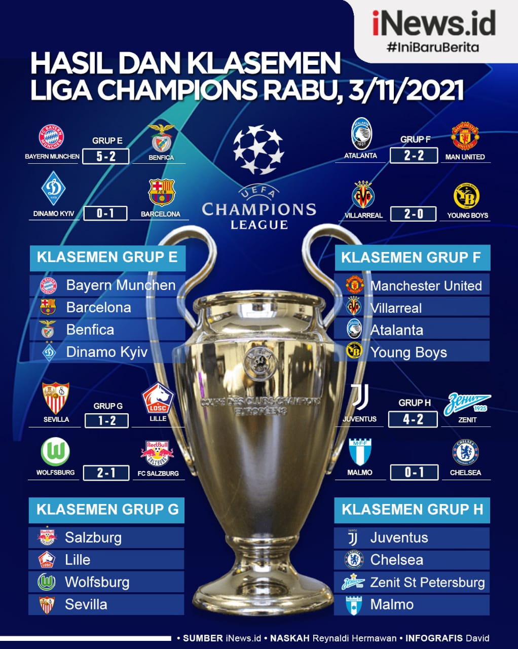 Infografis Hasil Lengkap Liga Champions Semalam: Juventus Pesta, Barcelona dan Chelsea Menang Tipis