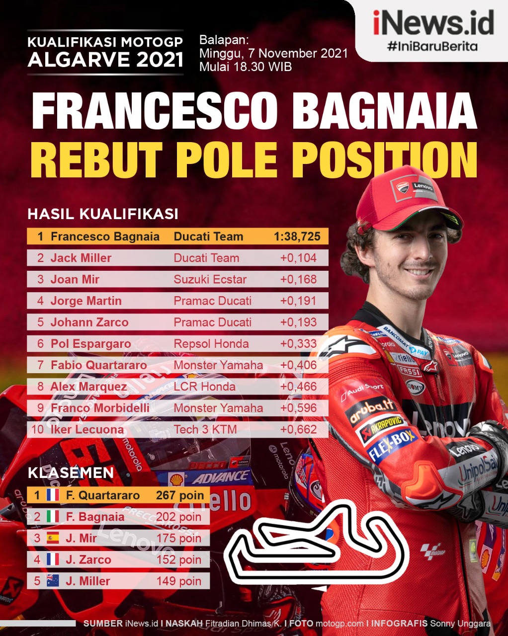 Infografis Hasil Kualifikasi MotoGP Algarve 2021: Bagnaia Pole Position