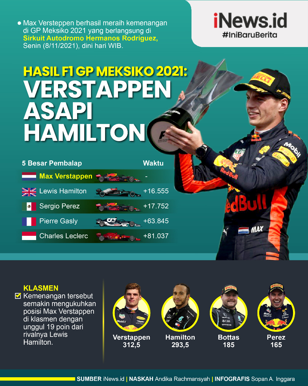 Infografis Hasil F1 GP Meksiko 2021: Verstappen Asapi Hamilton