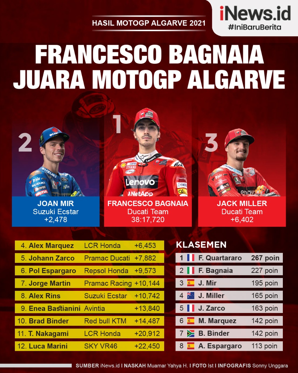 Infografis Hasil MotoGP Algarve 2021: Bagnaia Juara