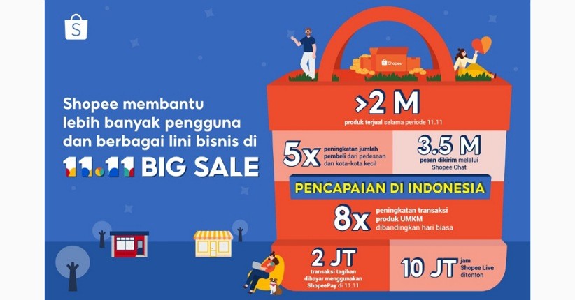 Shopee 11.11 Big Sale Catat Peningkatan Transaksi Produk UMKM Lebih dari 8 Kali Lipat