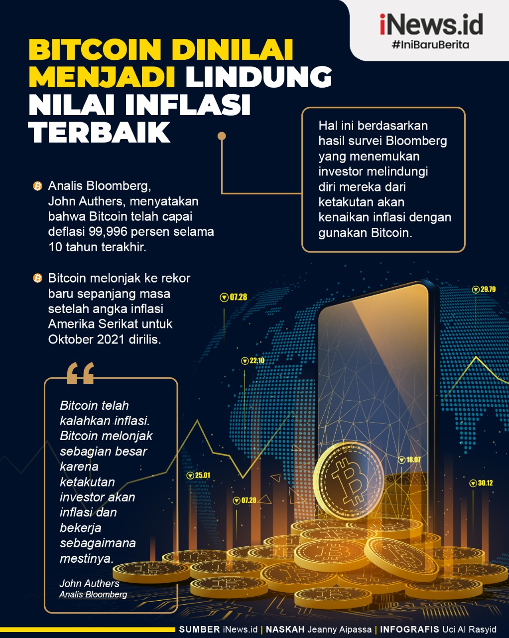 Infografis Bitcoin Dinilai Menjadi Lindung Nilai Inflasi Terbaik