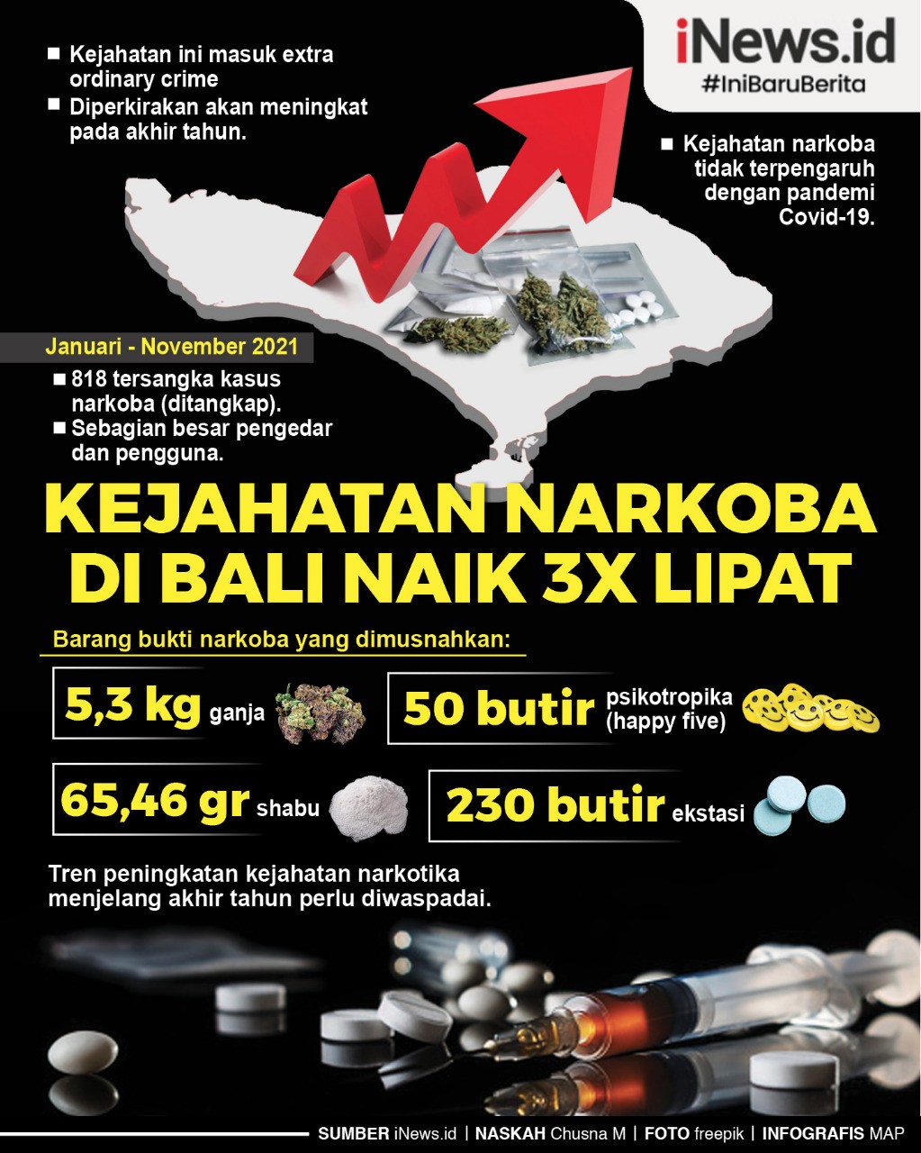 Kejahatan Narkoba di Bali Naik Tiga Kali Lipat, Kasus Ganja Paling Banyak
