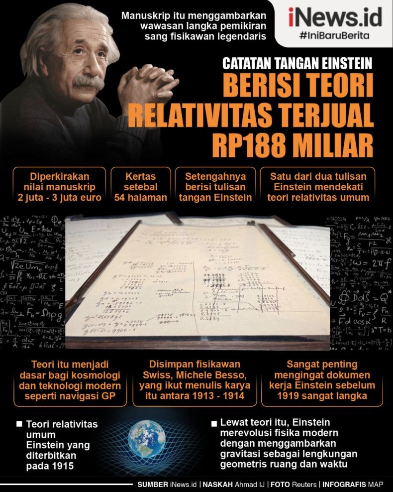 Infografis Catatan Tangan Albert Einstein soal Teori Relativitas Laku Rp188 Miliar