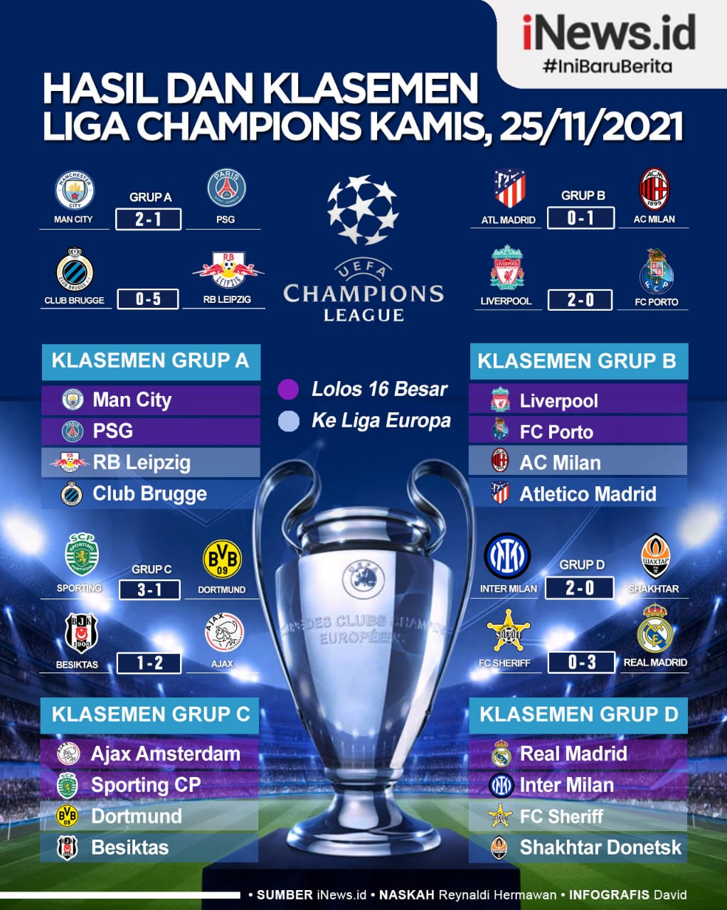 Infografis Hasil dan Klasemen Liga Champions Kamis 25 November 2021