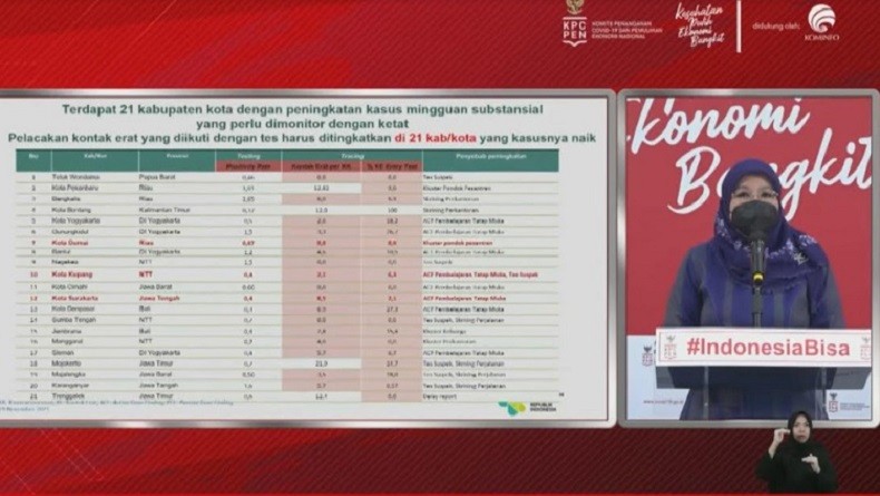 Kemenkes : Waspada Terjadi Kenaikan Kasus Covid-19 di 21 Kabupaten Kota 