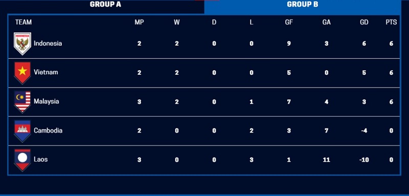 Kronologi AFF Ralat Klasemen Grup B, Indonesia dari Peringkat 2 jadi Pimpin Puncak