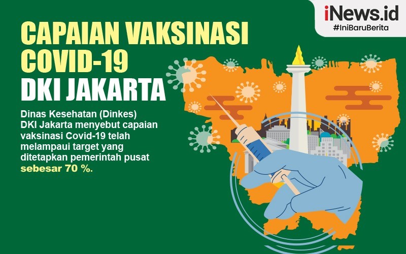 Vaksinasi Covid-19 Dosis 2 di DKI Jakarta Capai 103,1 Persen