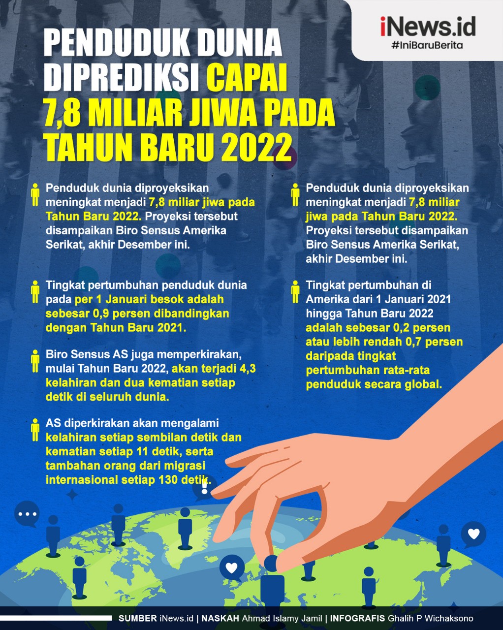 Penduduk Dunia Diprediksi Capai 7,8 Miliar Jiwa pada Tahun Baru 2022