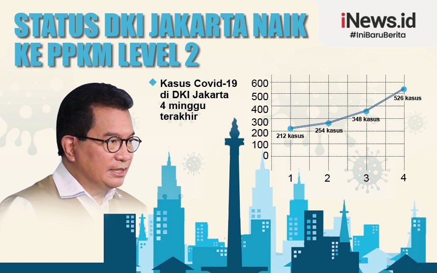 Status DKI Jakarta Naik ke PPKM Level 2, Ini Penyebabnya