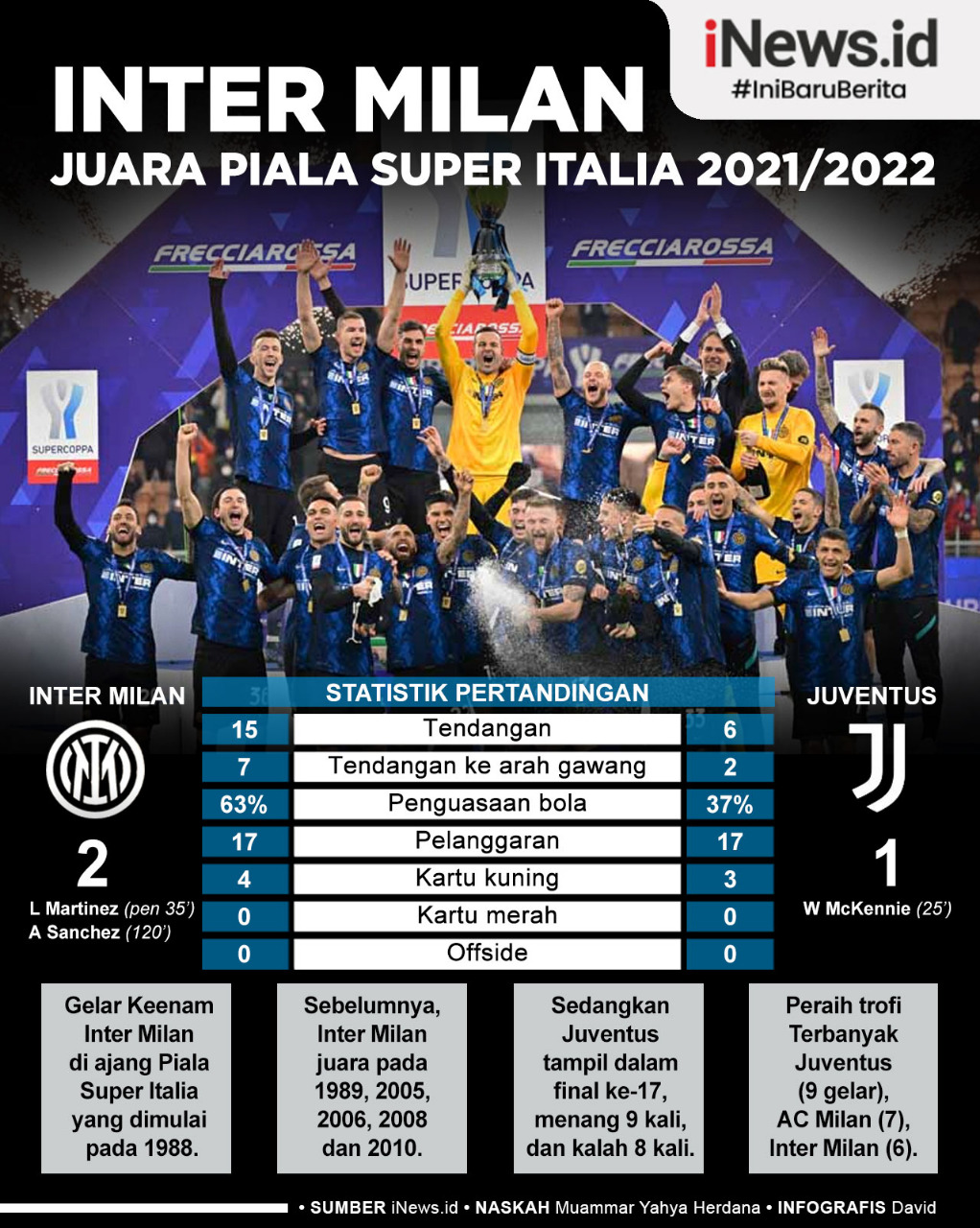 Infografis Inter Milan Juara Piala Super Italia 2021/2022