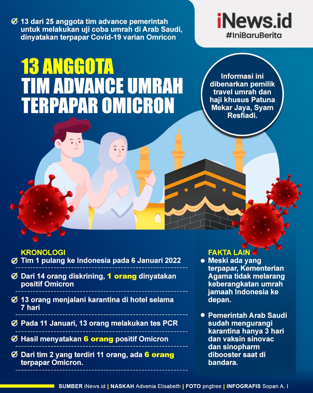 Infografis 13 Anggota Tim Advance Umrah Terpapar Omicron