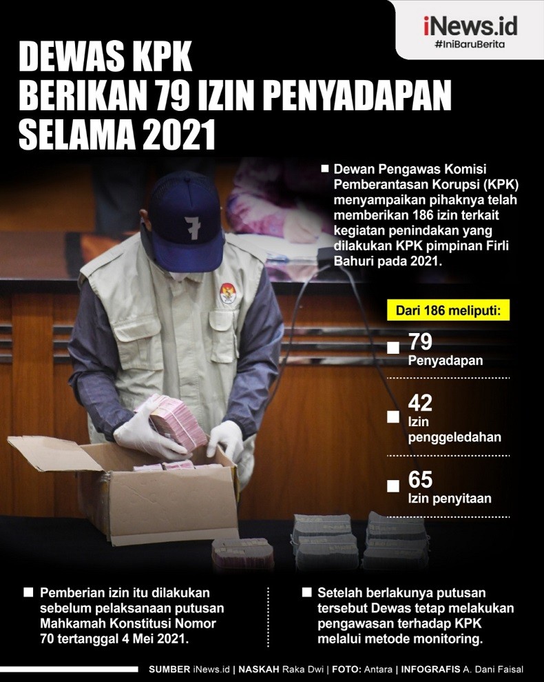 Infografis Dewas KPK Berikan 79 Izin Penyadapan