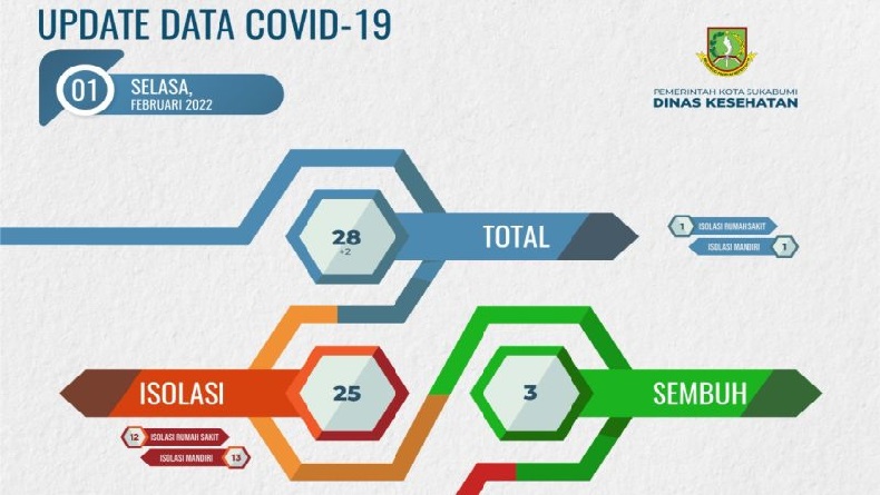 Kasus Covid-19 Meningkat, Kota Sukabumi Kini Terapkan PPKM Level 2 
