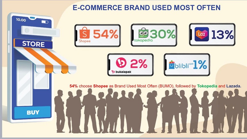 Persaingan e-Commerce di Tengah Semarak Belanja Akhir Tahun, Siapa Juaranya?