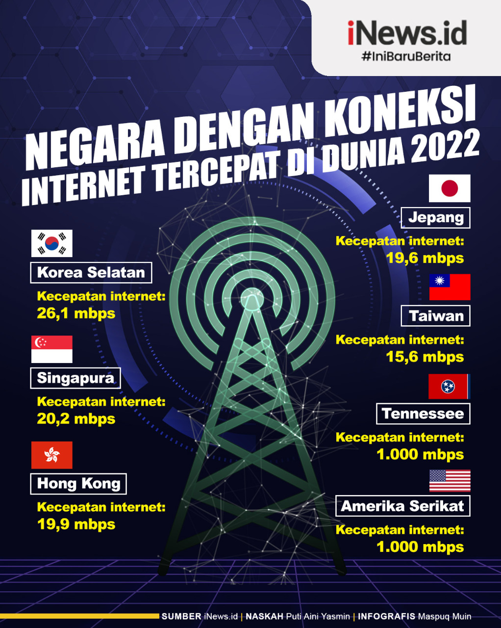 Infografis Negara dengan Koneksi Internet Tercepat di Dunia 