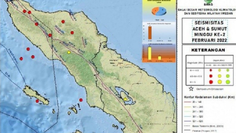 BBMKG : Terjadi 19 Gempa di Aceh-Sumut Pekan Kedua Februari 2022