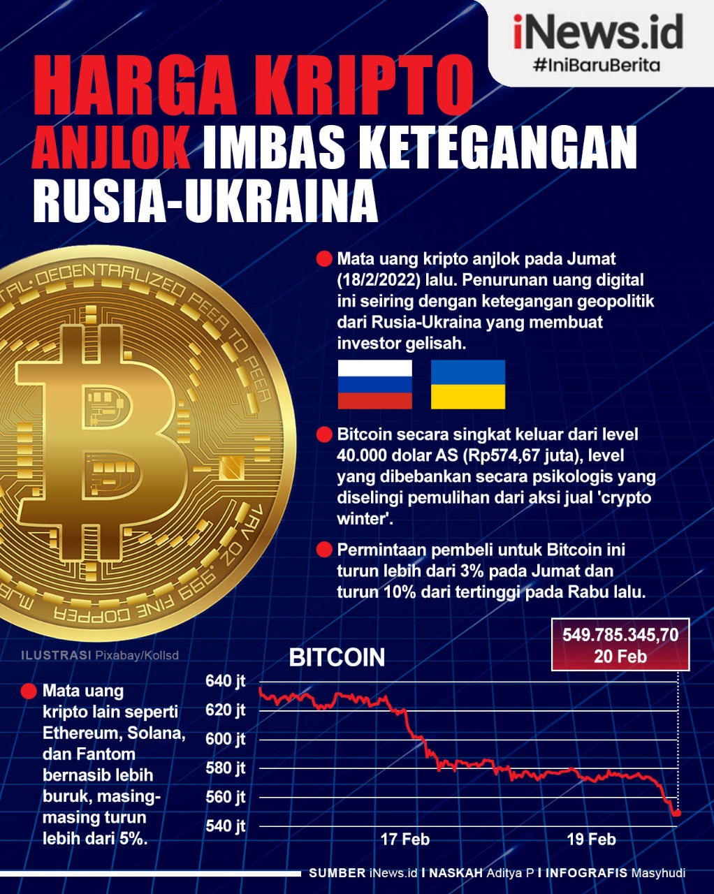  Infografis Harga Kripto Anjlok Imbas Ketegangan Rusia-Ukraina