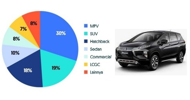 MPV Masih Mendominasi Pasar Mobil Bekas, Intip Harga Seken Xpander
