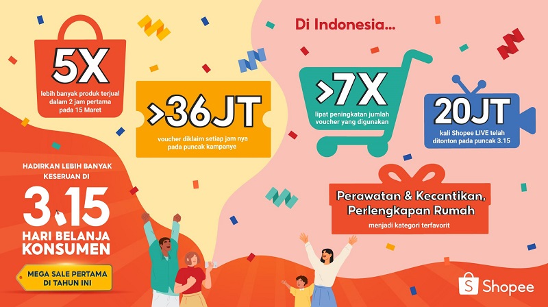 Akhiri Mega Sale Pertama Tahun Ini, Shopee 3.15 Hari Belanja Konsumen dapat Antusiasme Tinggi dari Pengguna