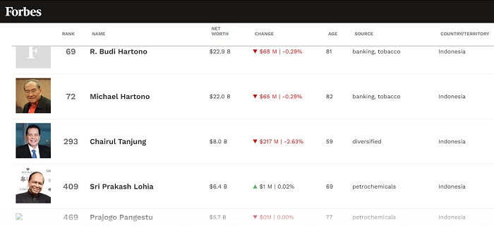  Daftar 5 Orang Terkaya Indonesia 2022, The Real Crazy Rich Beraset Triliunan Rupiah