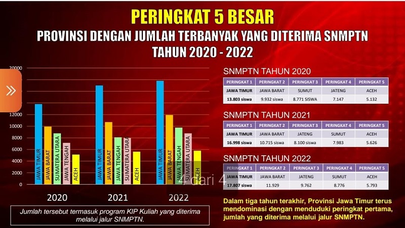 120.463 Siswa Lolos SNMPTN 2022, Paling Banyak dari Jawa Timur 