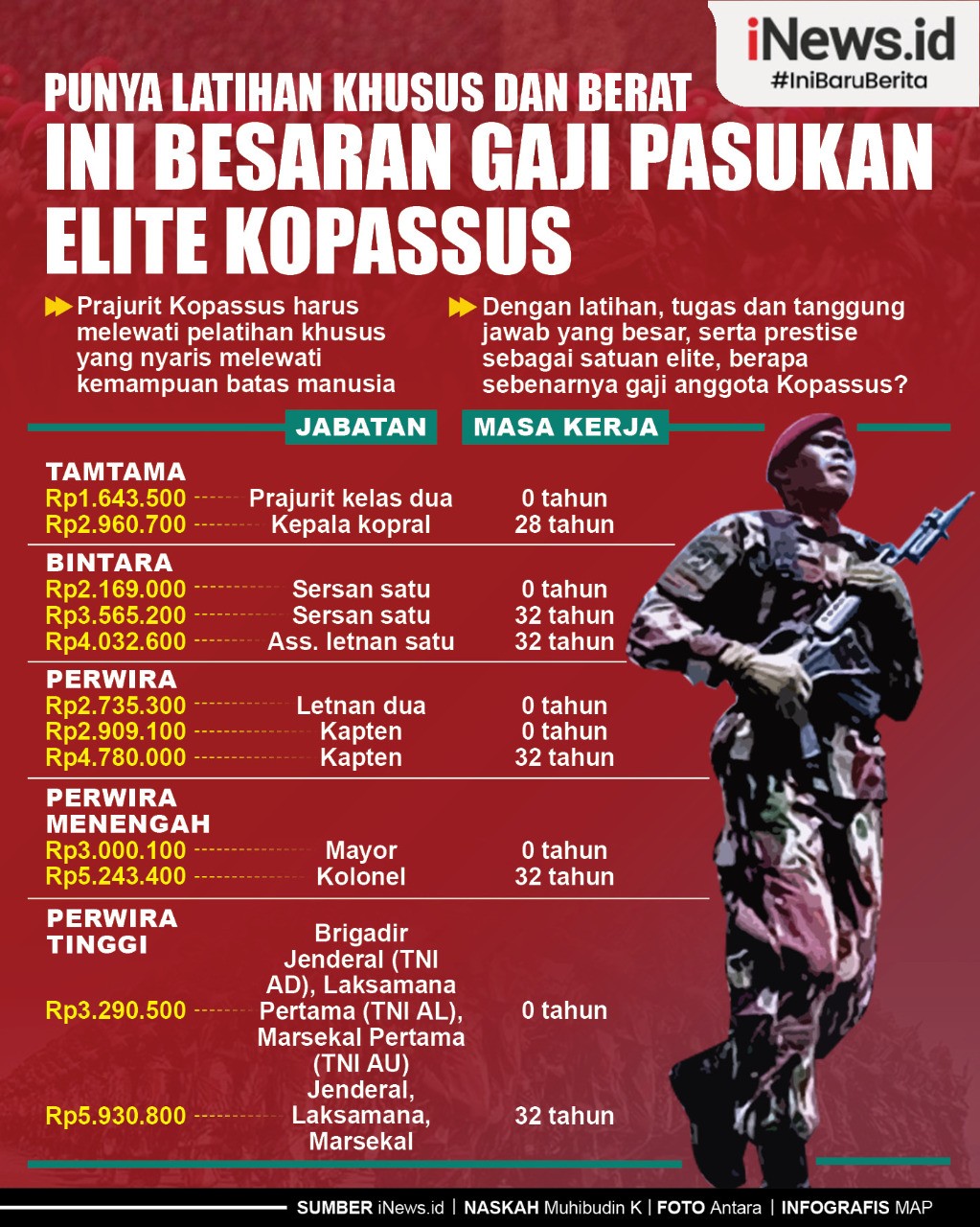 Infografis Besaran Gaji Pasukan Elite Kopassus