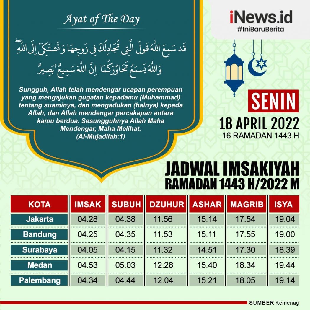 Jadwal Imsakiyah Jakarta, Bandung, Surabaya, Medan, dan Palembang 18 April 2022