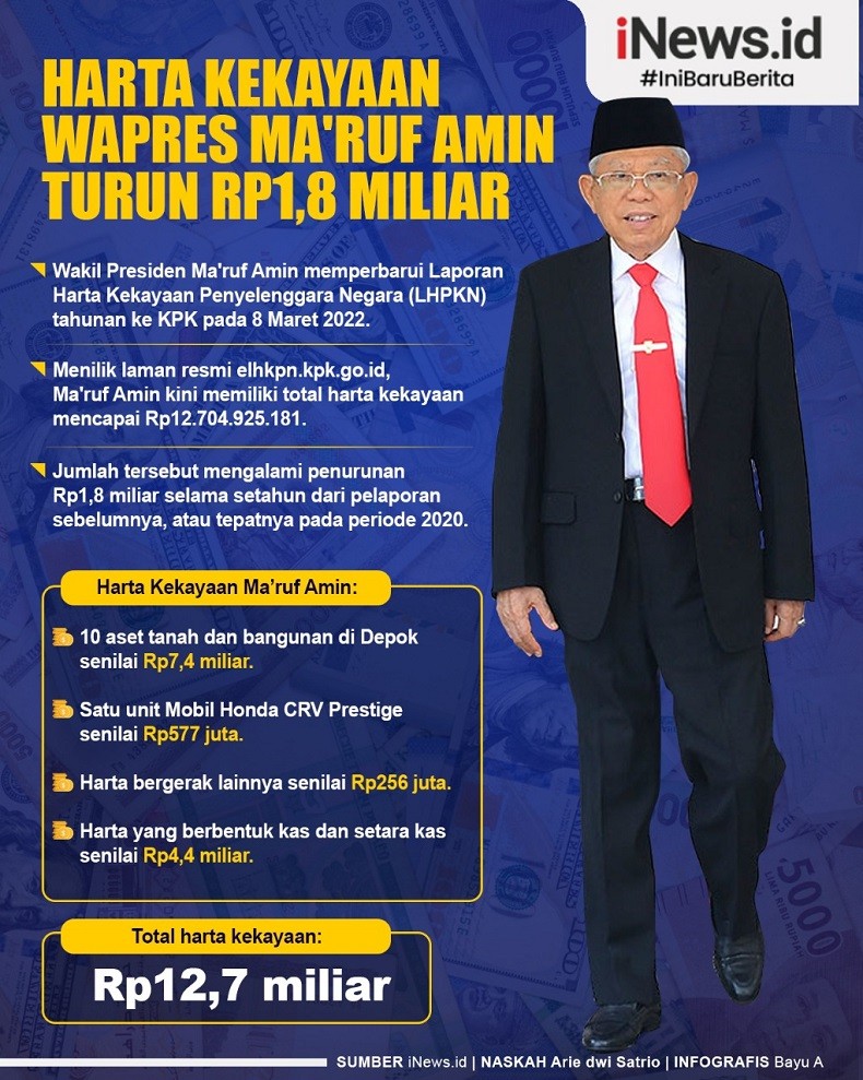 Infografis Harta Kekayaan Wapres Ma'ruf Amin Turun Rp1,8 Miliar