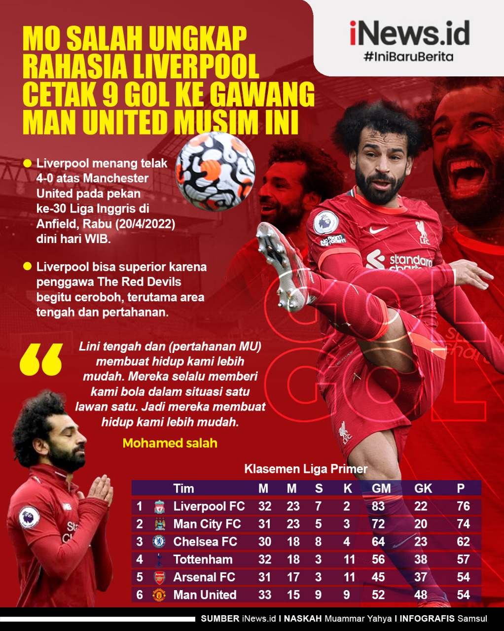 Infografis Mo Salah Ungkap Rahasia 9 Gol Liverpool ke Gawang Manchester United