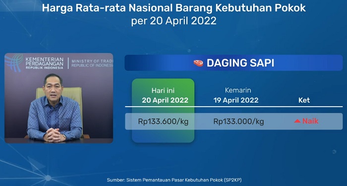 H-12 Idul Fitri, Harga Daging Sapi Hingga Telur Mulai Naik 