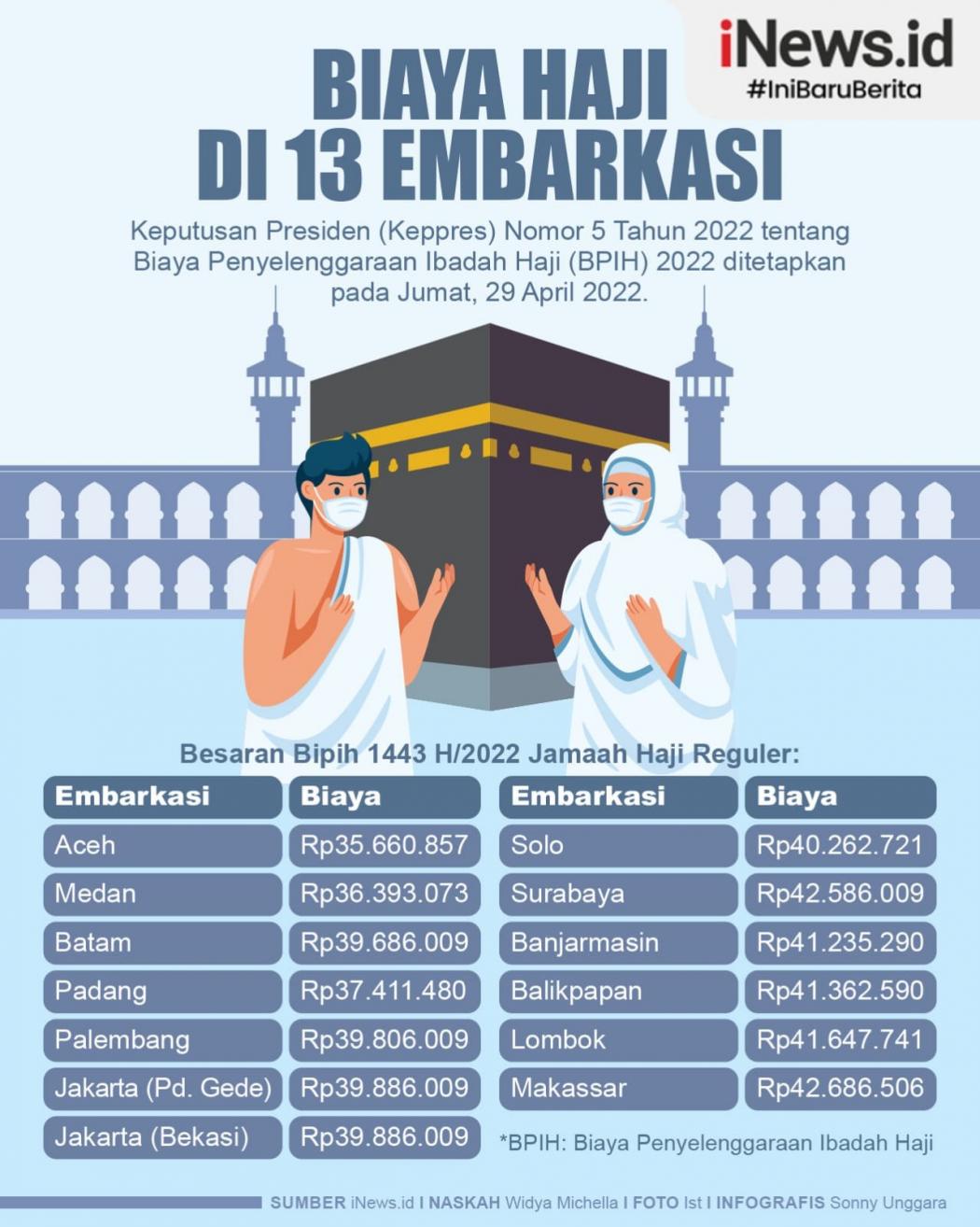 Infografis Biaya Haji di 13 Embarkasi