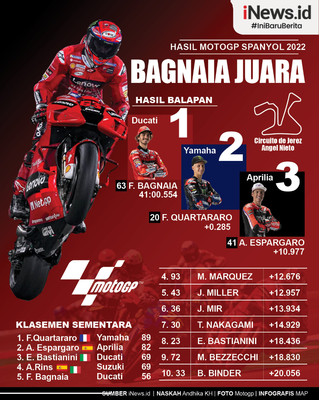 Infografis Francesco Bagnaia Juara MotoGP Spanyol 2022