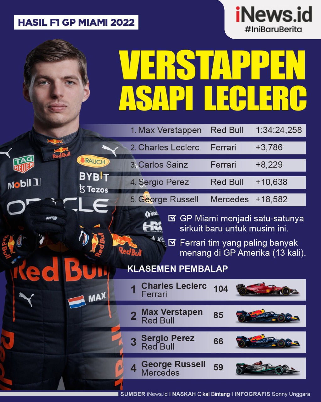 Infografis Max Verstappen Juara F1 GP Miami 2022