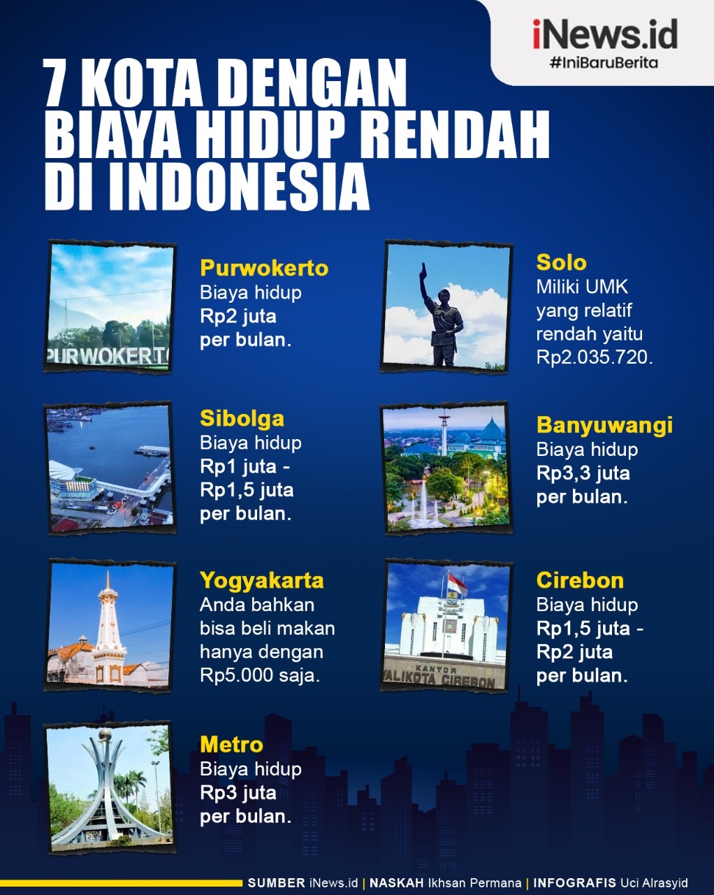 Infografis 7 Kota di Indonesia dengan Biaya Hidup Terendah  