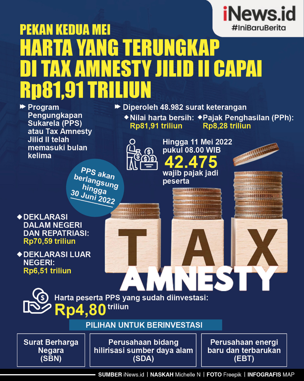 Infografis Harta yang Terungkap di Tax Amnesty Jilid II Capai Rp81,91 Triliun