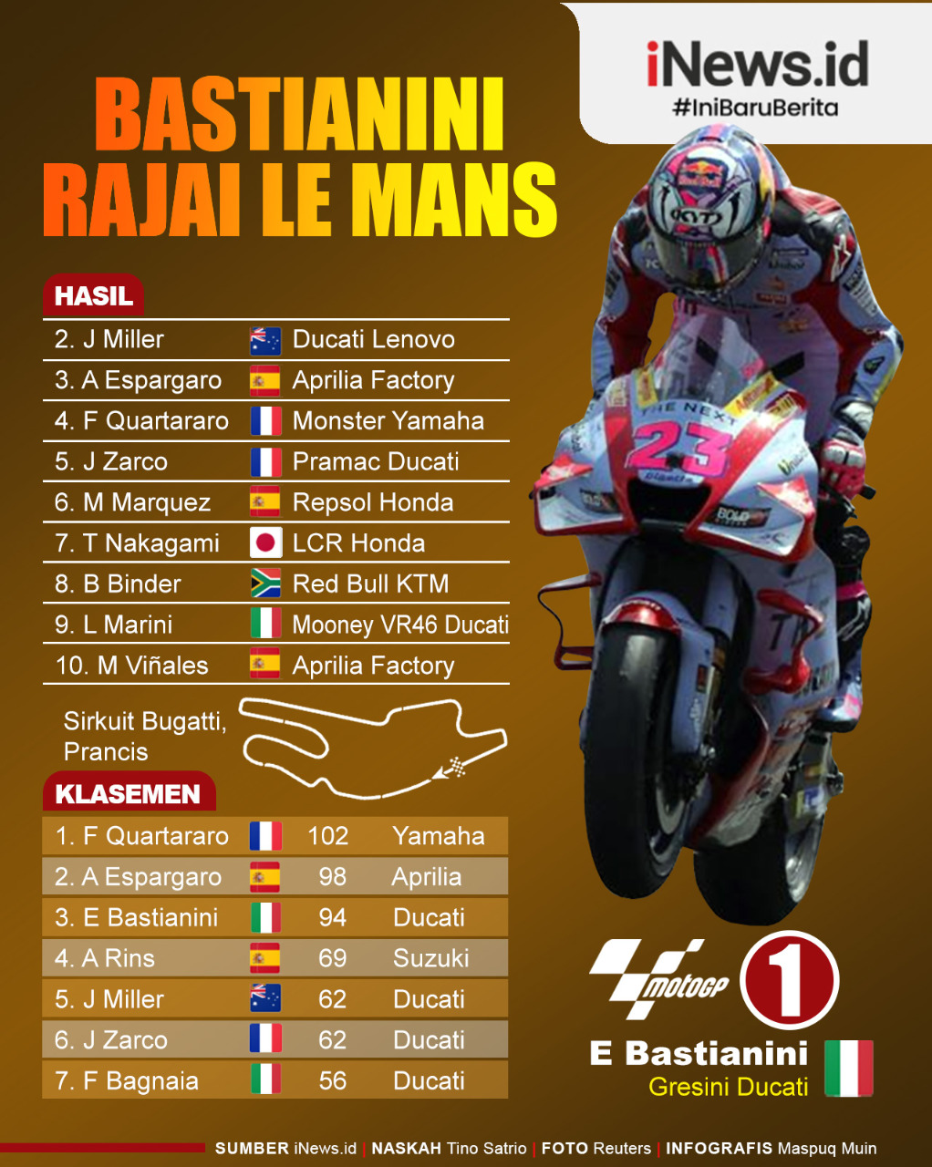 Infografis Enea Bastianini Juara MotoGP Prancis 2022