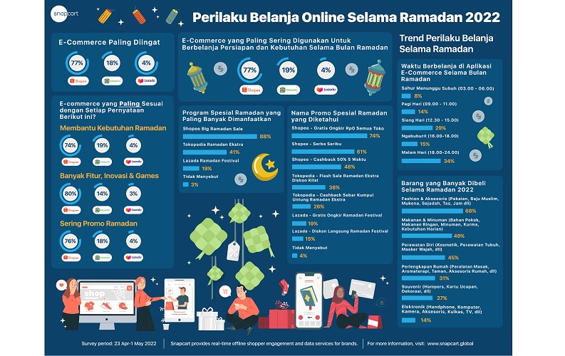 Tren Belanja Online selama Ramadan, Promo Jadi Hal yang Paling Banyak Dicari
