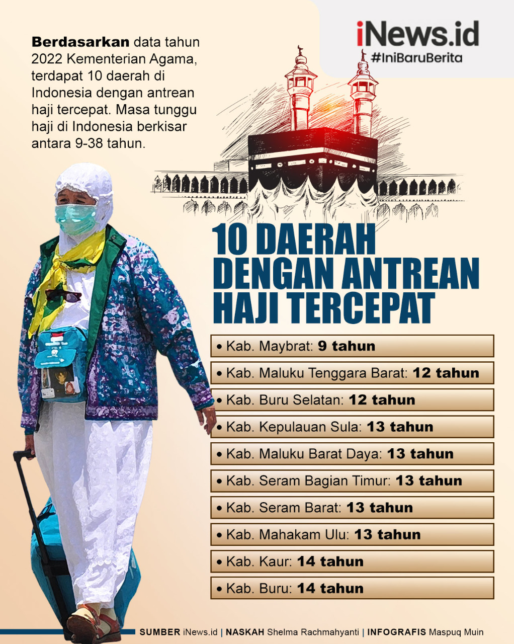 Infografis 10 Daerah dengan Antrean Haji Tercepat
