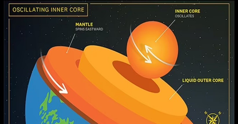 Inti Bumi Bergerak dan Berubah, Bolak-balik Lebih dari 1 Mil Setiap 6 Tahun