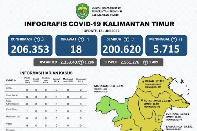 Masyarakat Diminta Tetap Waspada, 8 Wilayah di Kaltim Masih Terdapat Pasien Covid-19