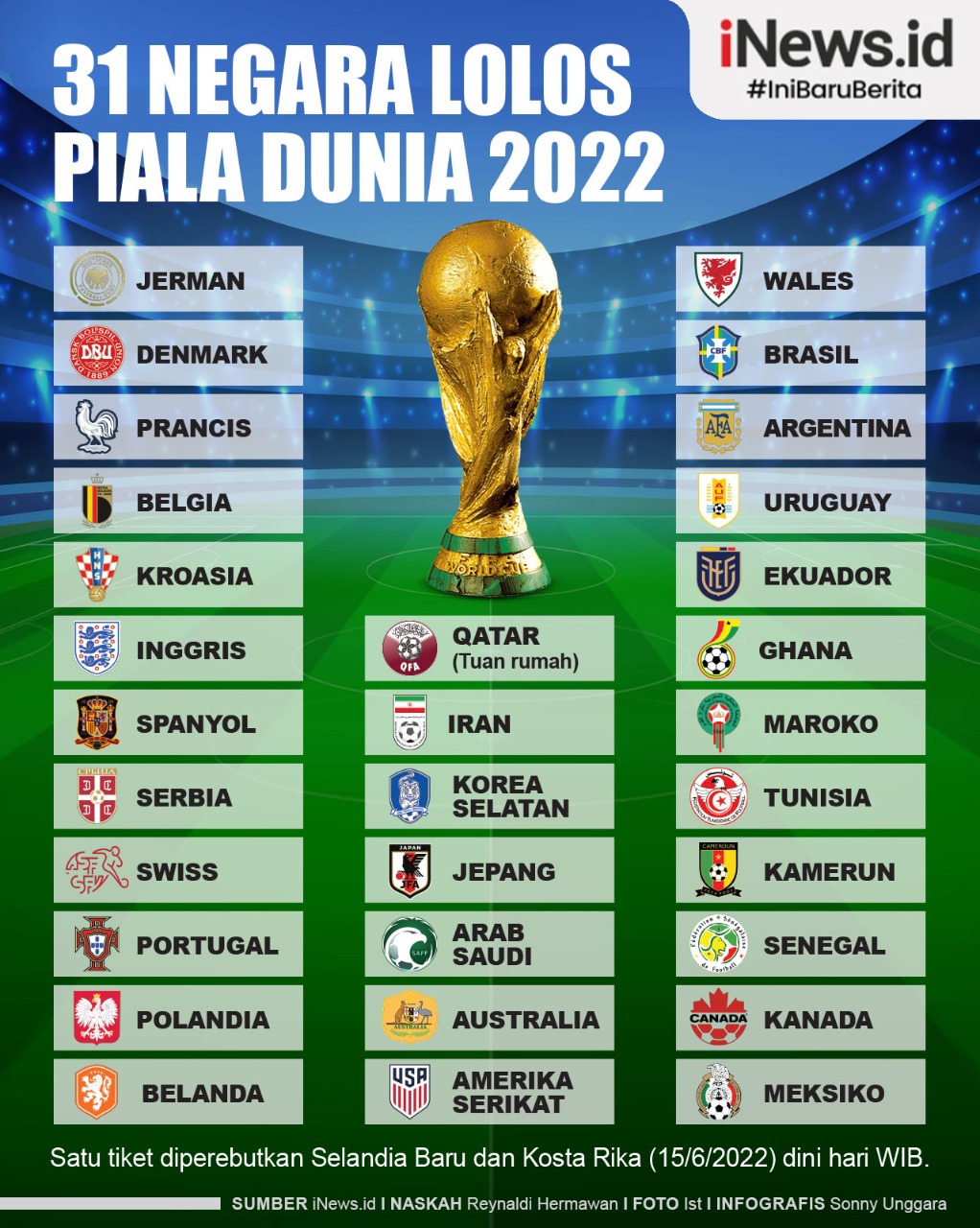 Infografis Daftar 31 Negara Lolos ke Piala Dunia 2022