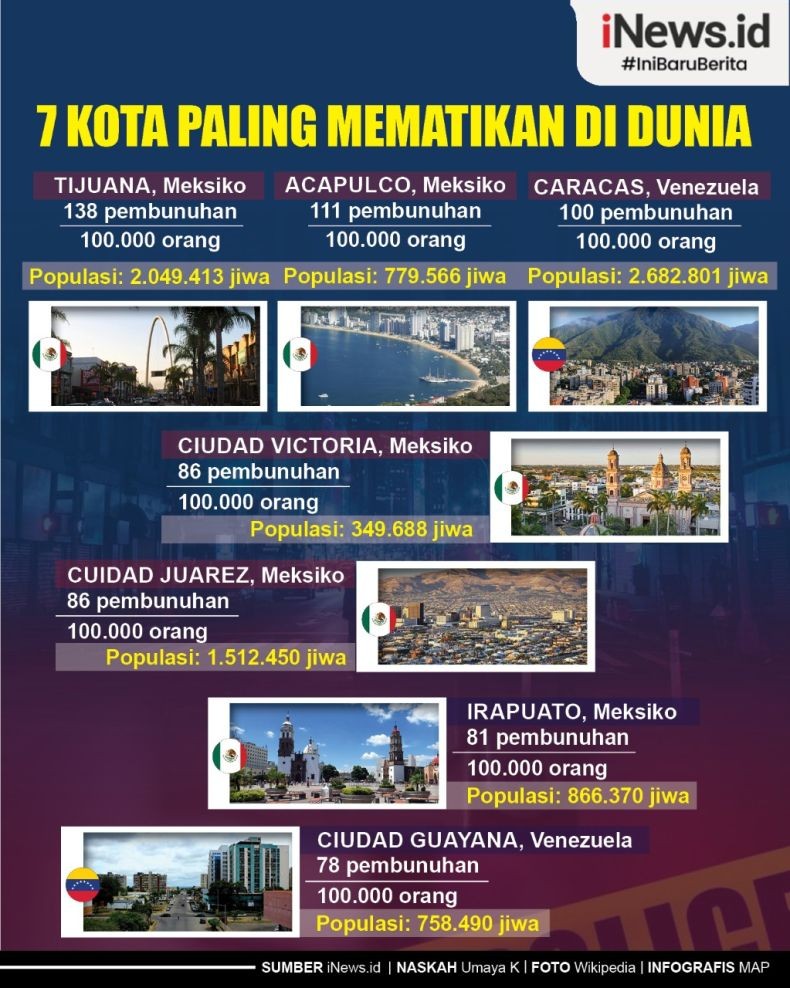 Infografis 7 Kota Paling Mematikan di Dunia, Mayoritas di Meksiko